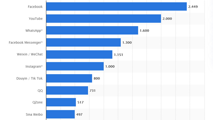 Cantidad de usuarios en millones de redes sociales (Statista.com).