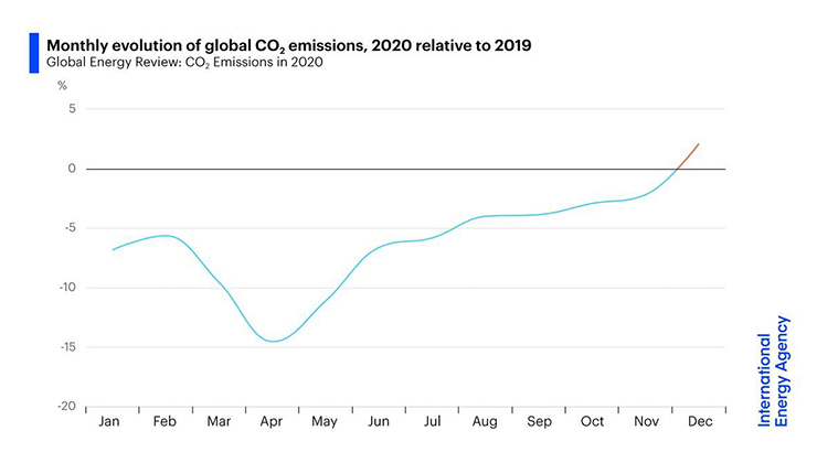 El gráfico muestra el incremento de emisiones de carbono durante el 2020 respecto a 2019 (Fuente: Agencia Internacional de Energía).