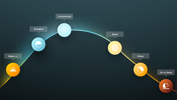 Un ecosistema de bombillas inteligentes permite regular la intensidad de la iluminación de un hogar de acuerdo al momento del día (Foto light.philips.com).